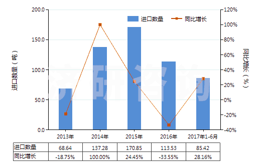 2013-2017年6月中國其他礦物磷肥或化學磷肥(HS31039000)進口量及增速統(tǒng)計